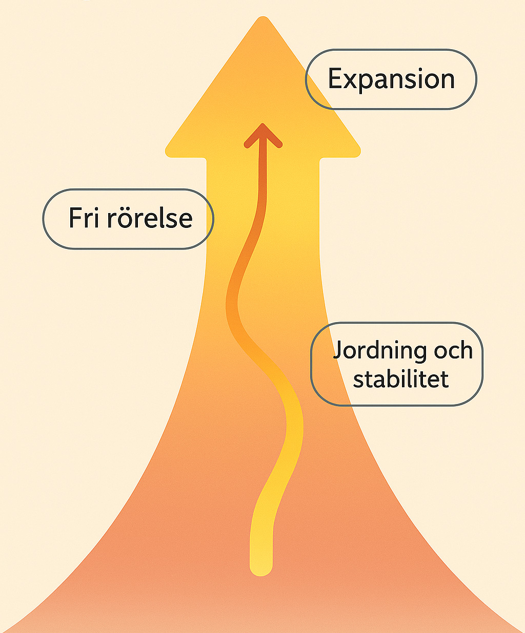 Infografik som visar hur energi flödar och balanseras genom regelbunden praktik